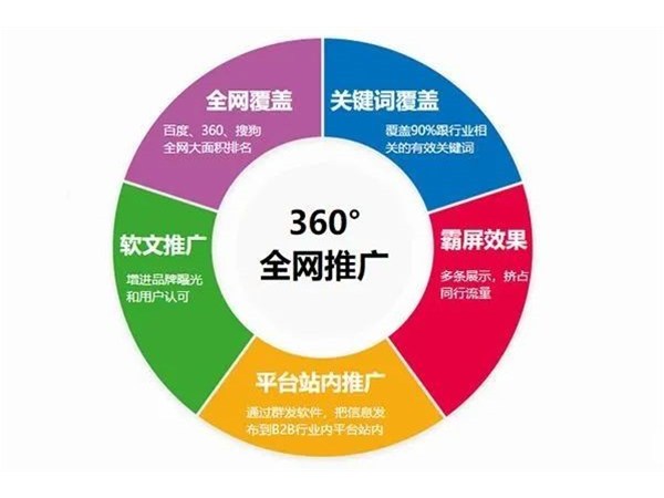 論網(wǎng)站推廣的六種核心方案！
