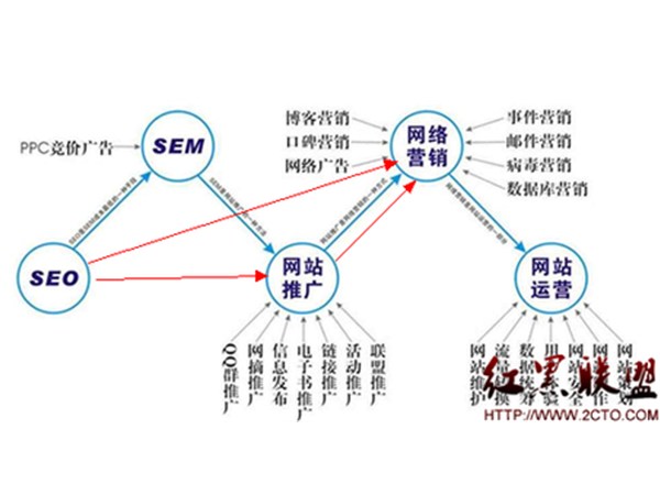 政偉科技：網(wǎng)絡(luò)營銷這10點你要知道