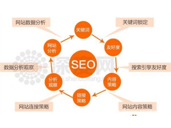 政偉科技手把手教你網(wǎng)站內(nèi)部?jī)?yōu)化該怎么做！